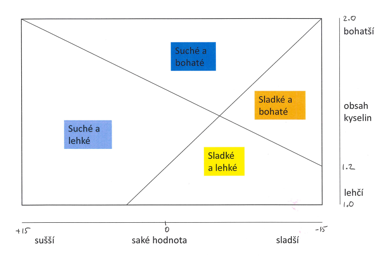 Saké se dle SMV a obsahu kyselin dělí na čtyři základní typy: suché a lehké, suché a bohaté, sladké a lehké, sladké a bohaté